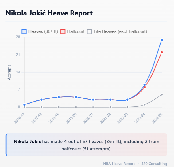 Nikola Jokić Heave Report